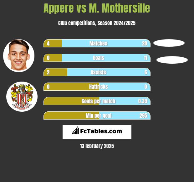 Appere vs M. Mothersille h2h player stats