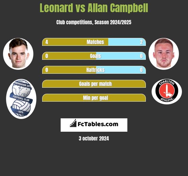 Leonard vs Allan Campbell h2h player stats