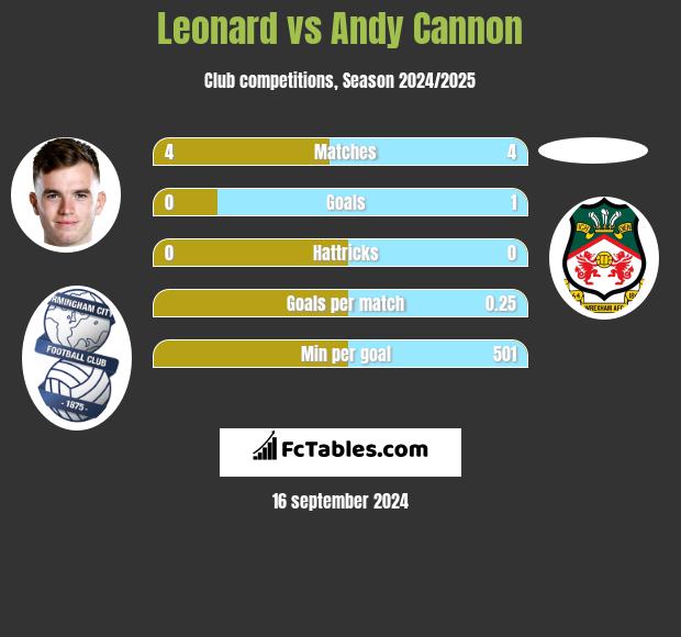 Leonard vs Andy Cannon h2h player stats