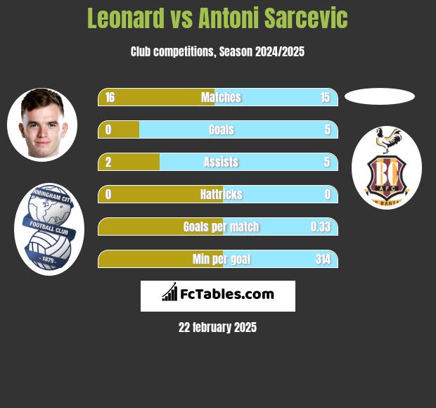 Leonard vs Antoni Sarcevic h2h player stats