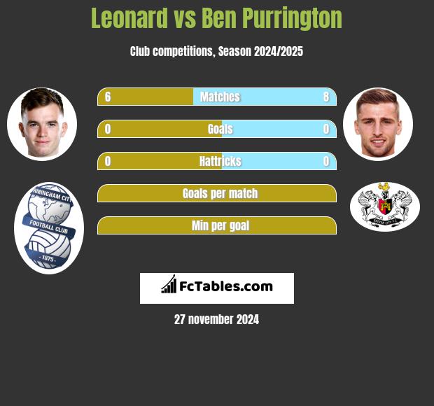 Leonard vs Ben Purrington h2h player stats