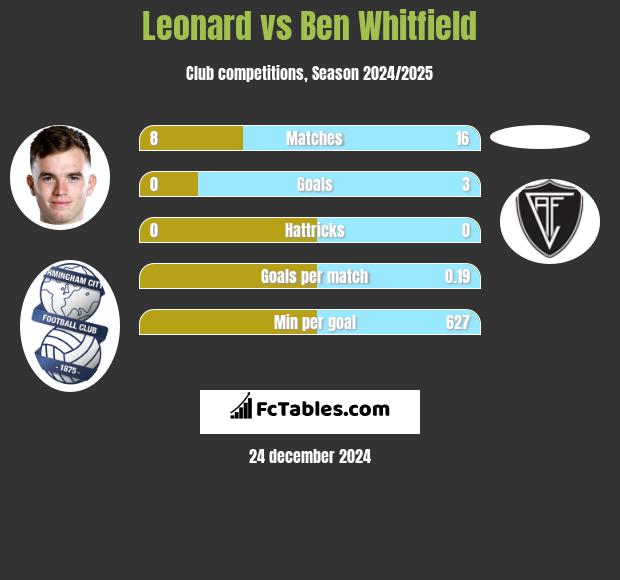 Leonard vs Ben Whitfield h2h player stats