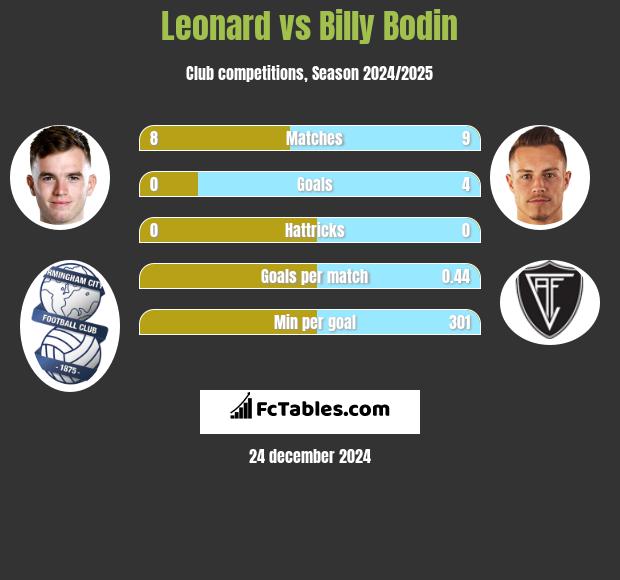 Leonard vs Billy Bodin h2h player stats