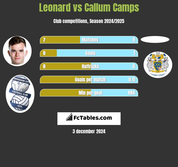 Leonard vs Callum Camps h2h player stats