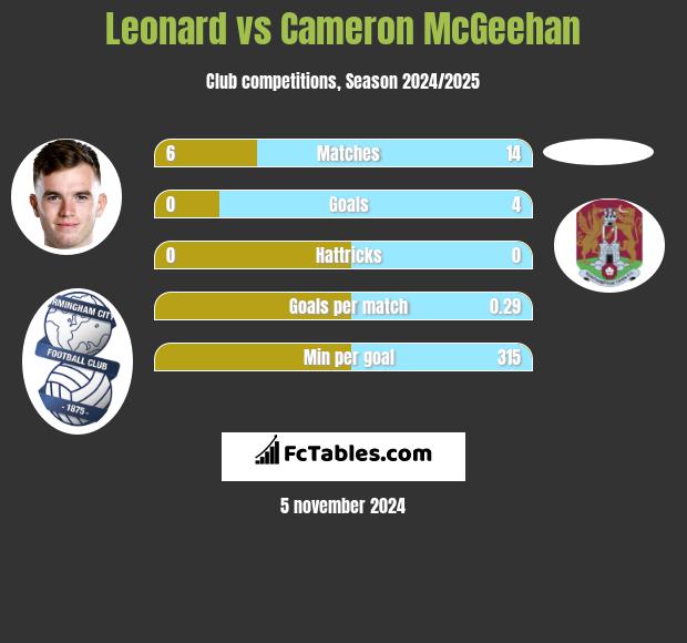 Leonard vs Cameron McGeehan h2h player stats