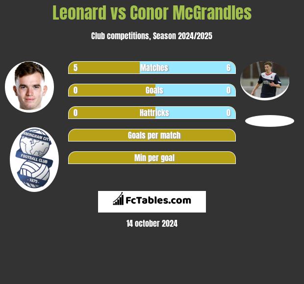 Leonard vs Conor McGrandles h2h player stats