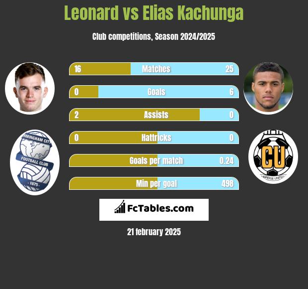 Leonard vs Elias Kachunga h2h player stats