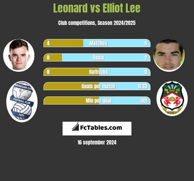 Leonard vs Elliot Lee h2h player stats