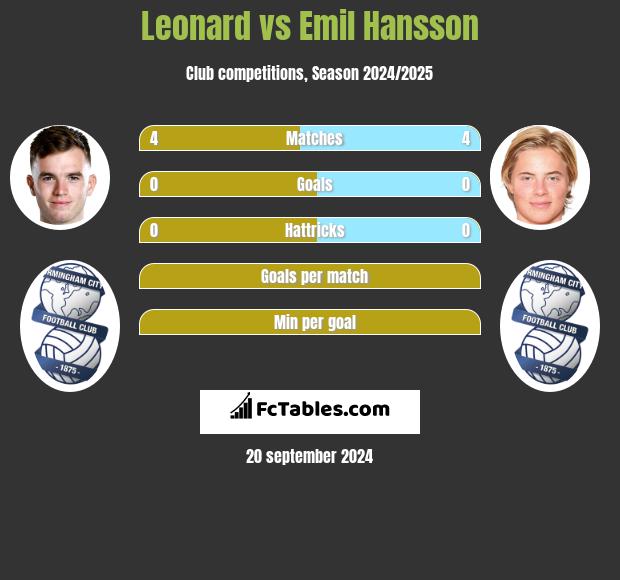 Leonard vs Emil Hansson h2h player stats