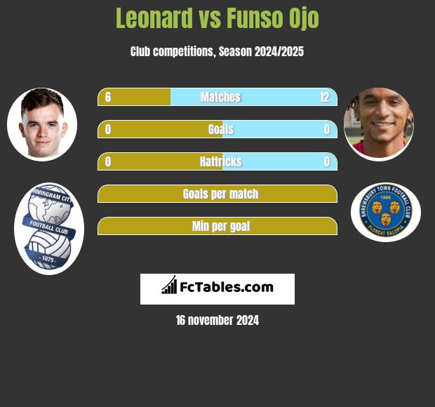 Leonard vs Funso Ojo h2h player stats