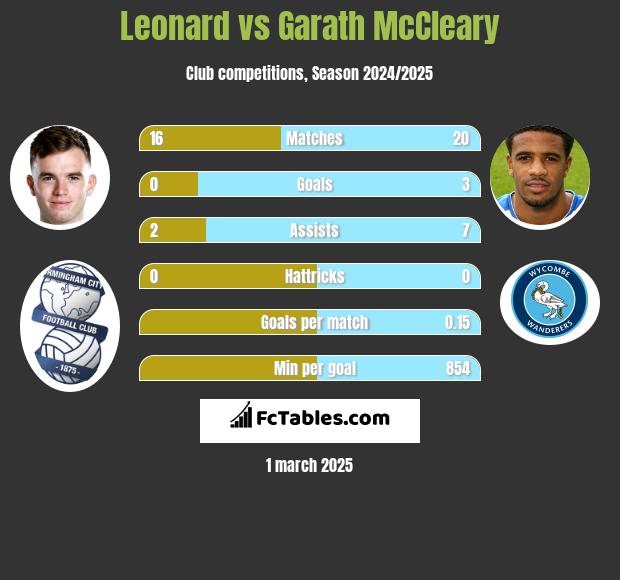 Leonard vs Garath McCleary h2h player stats