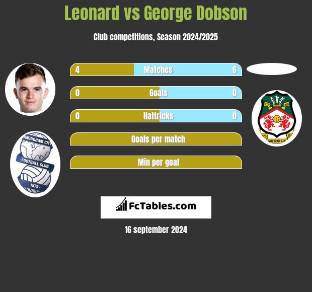 Leonard vs George Dobson h2h player stats