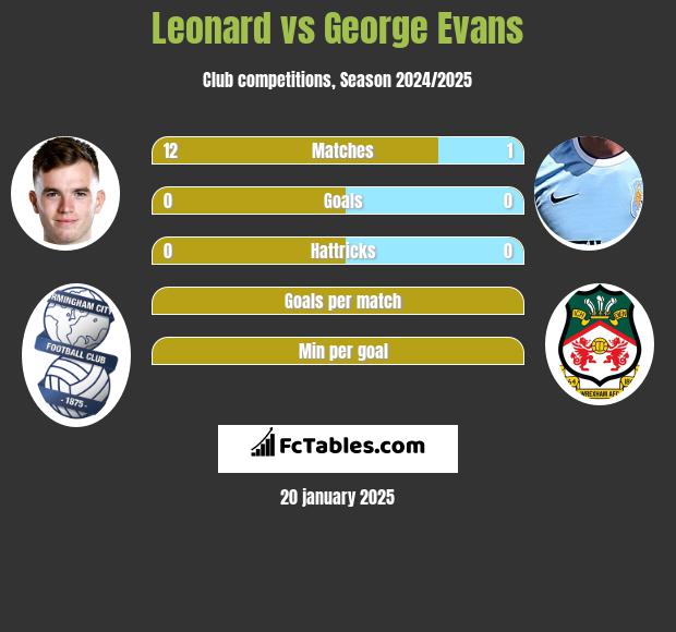 Leonard vs George Evans h2h player stats