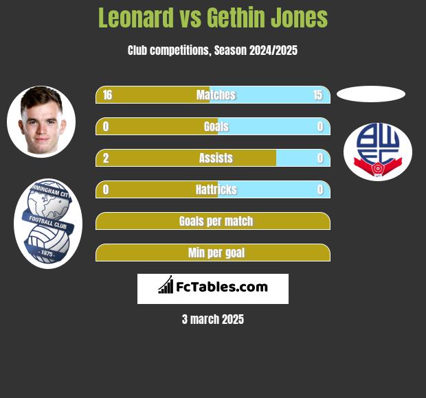 Leonard vs Gethin Jones h2h player stats