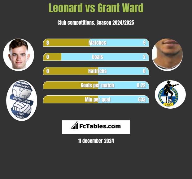 Leonard vs Grant Ward h2h player stats