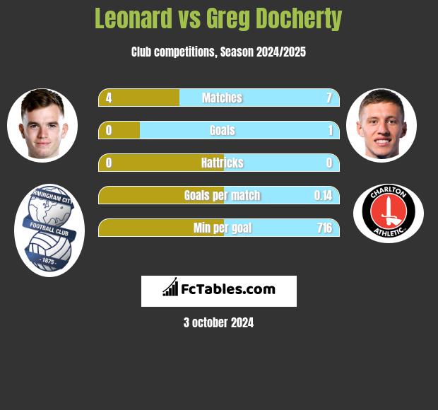 Leonard vs Greg Docherty h2h player stats