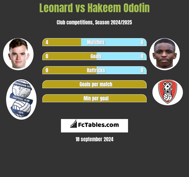 Leonard vs Hakeem Odofin h2h player stats