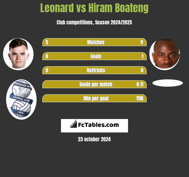 Leonard vs Hiram Boateng h2h player stats