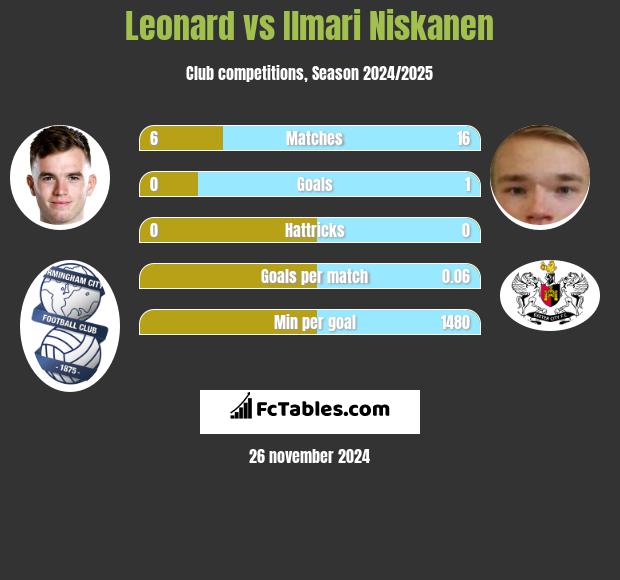 Leonard vs Ilmari Niskanen h2h player stats