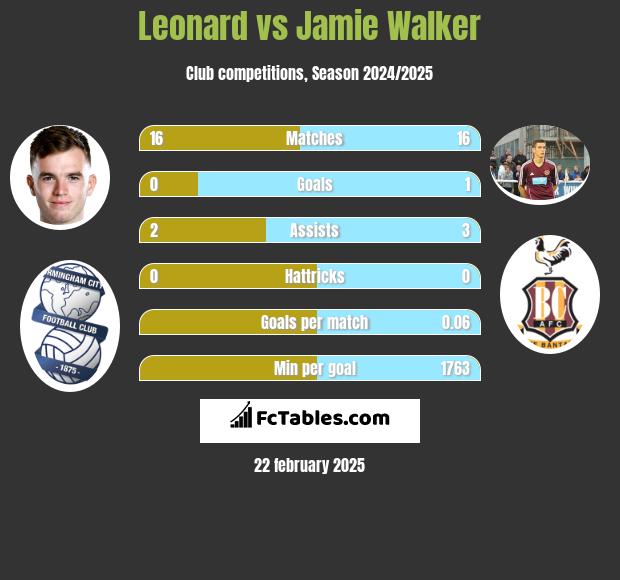 Leonard vs Jamie Walker h2h player stats