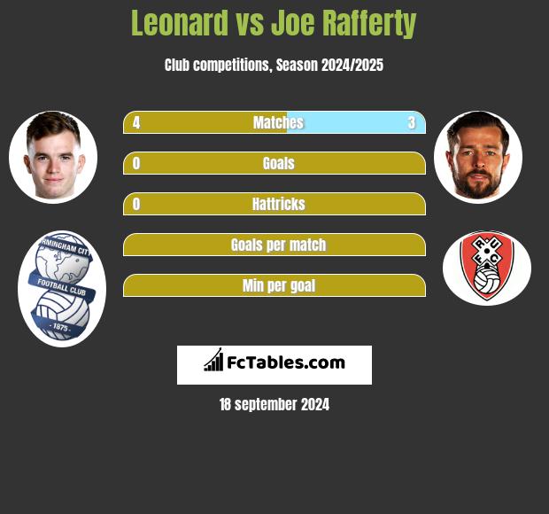 Leonard vs Joe Rafferty h2h player stats