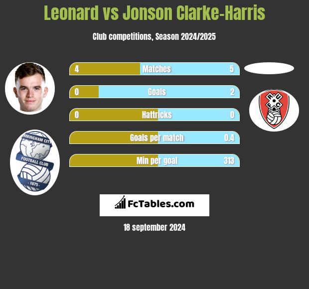 Leonard vs Jonson Clarke-Harris h2h player stats