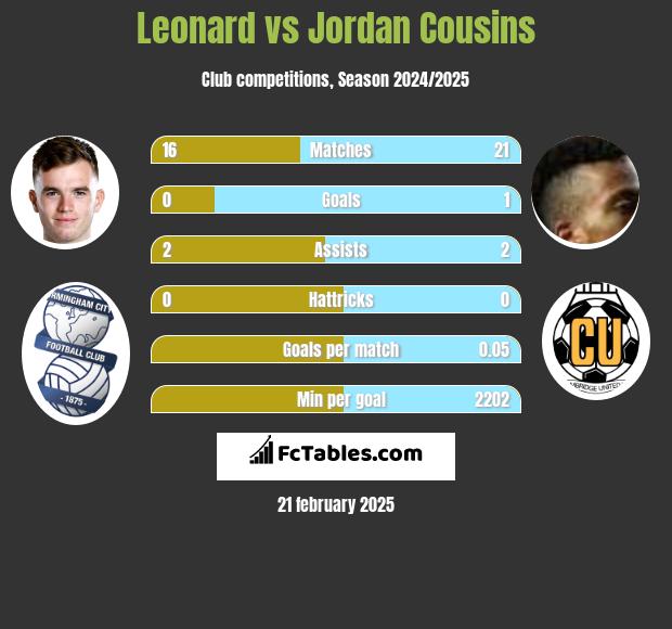 Leonard vs Jordan Cousins h2h player stats