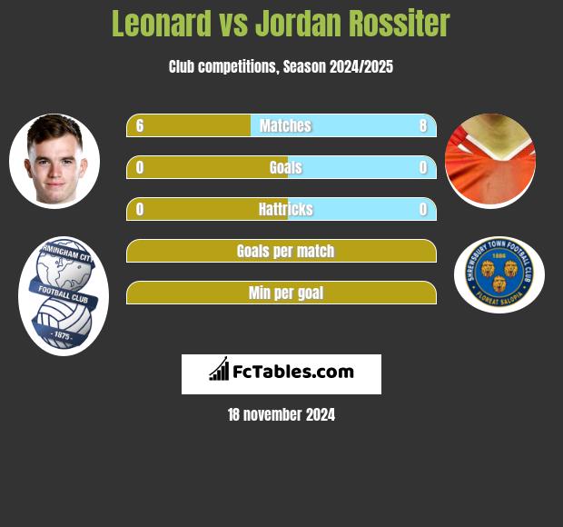 Leonard vs Jordan Rossiter h2h player stats