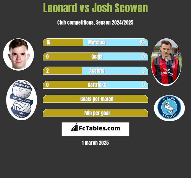 Leonard vs Josh Scowen h2h player stats