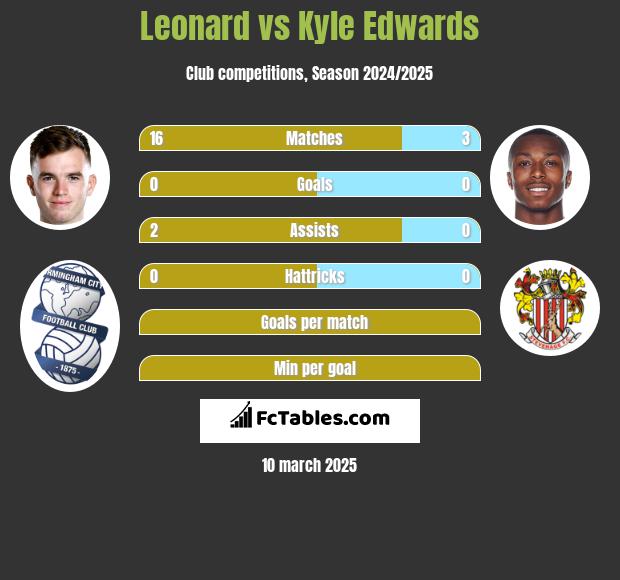 Leonard vs Kyle Edwards h2h player stats