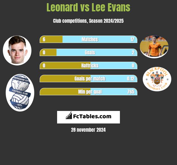 Leonard vs Lee Evans h2h player stats