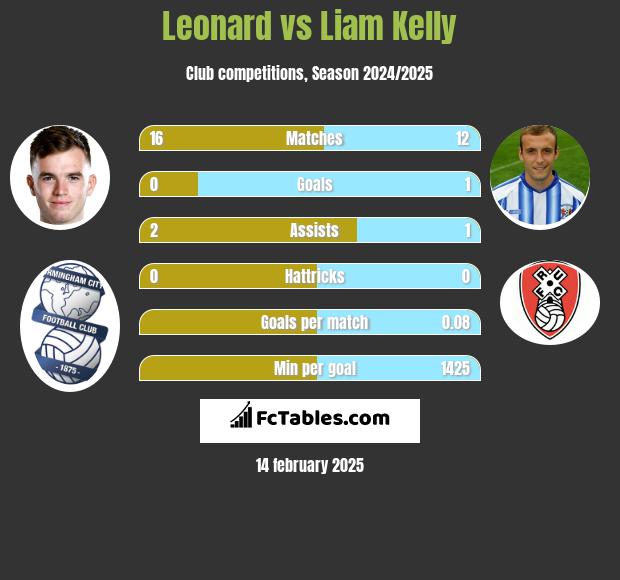 Leonard vs Liam Kelly h2h player stats