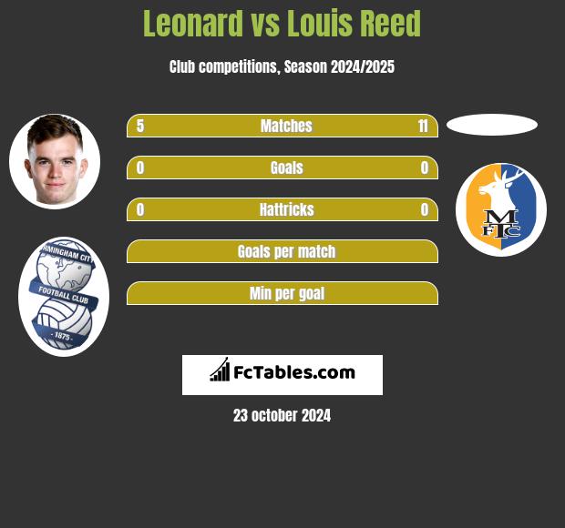 Leonard vs Louis Reed h2h player stats