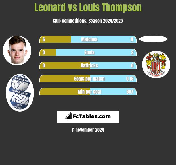 Leonard vs Louis Thompson h2h player stats