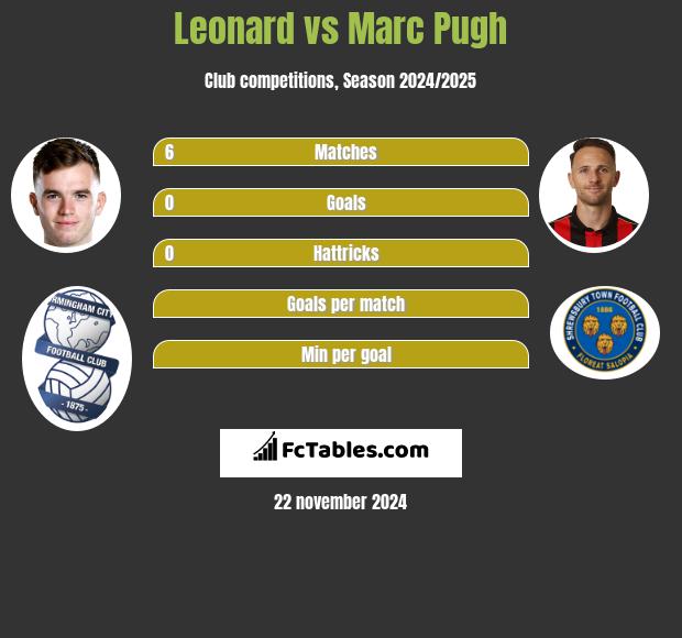 Leonard vs Marc Pugh h2h player stats