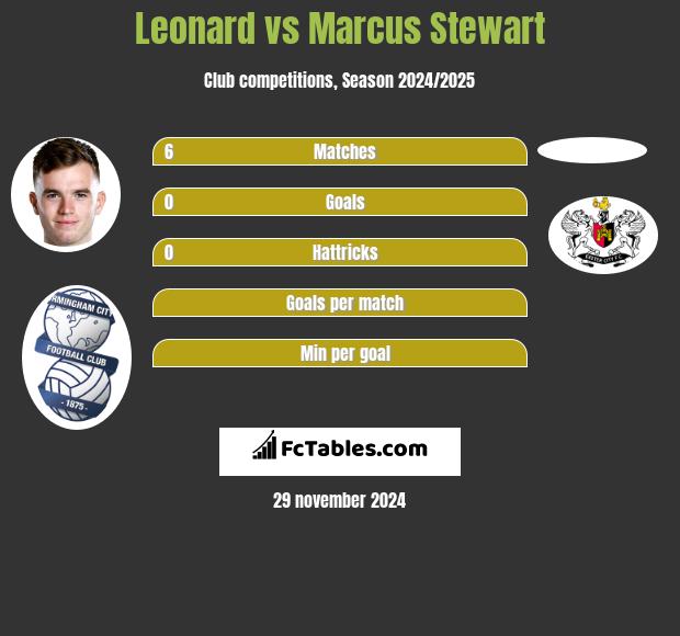 Leonard vs Marcus Stewart h2h player stats