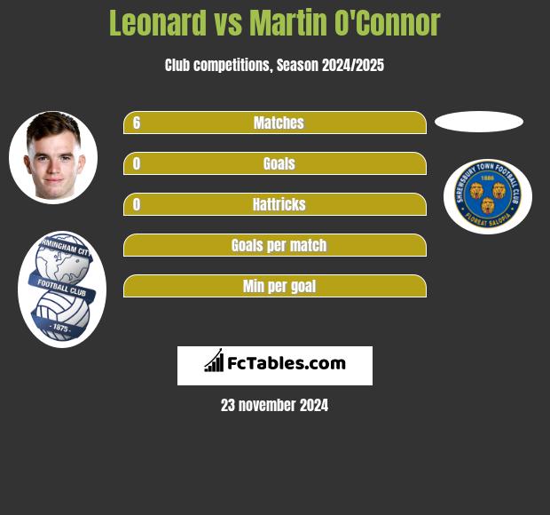 Leonard vs Martin O'Connor h2h player stats