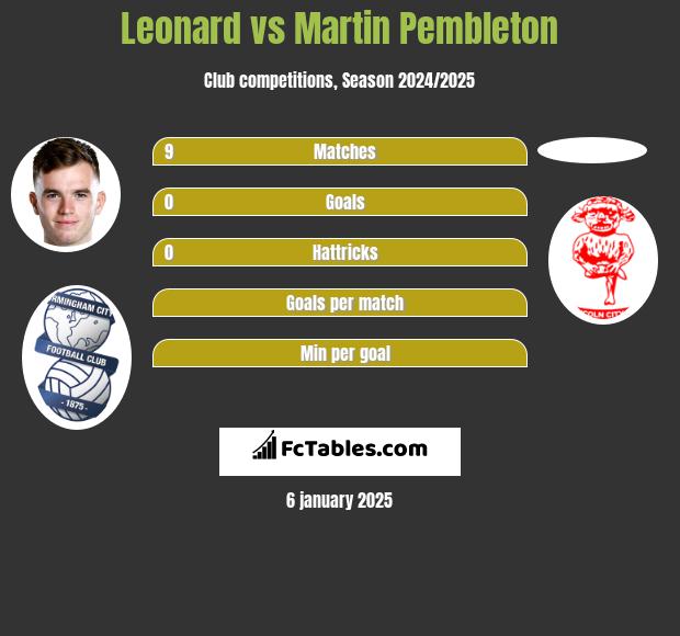 Leonard vs Martin Pembleton h2h player stats