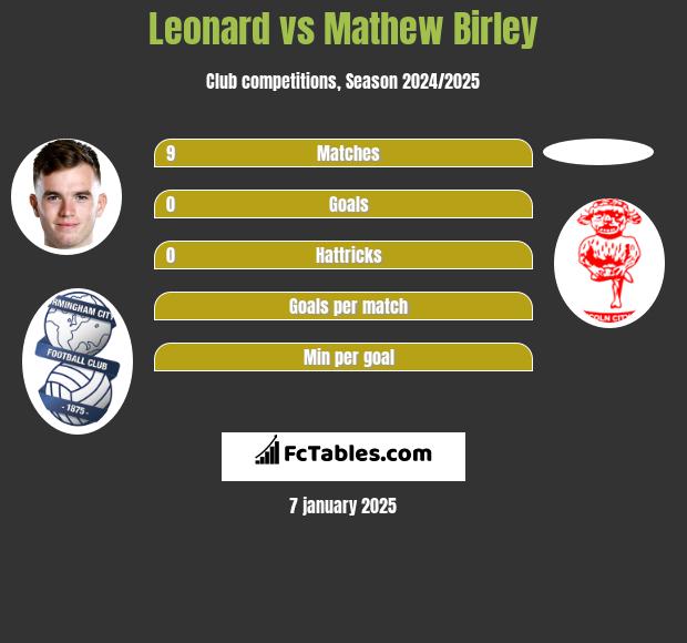 Leonard vs Mathew Birley h2h player stats