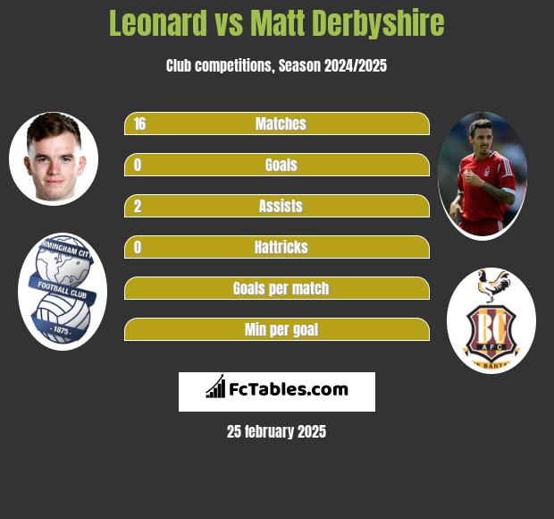 Leonard vs Matt Derbyshire h2h player stats