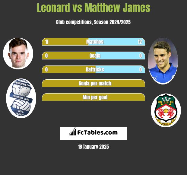 Leonard vs Matthew James h2h player stats