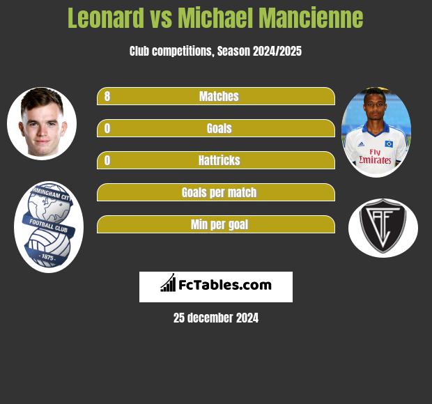 Leonard vs Michael Mancienne h2h player stats