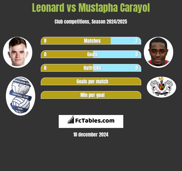 Leonard vs Mustapha Carayol h2h player stats