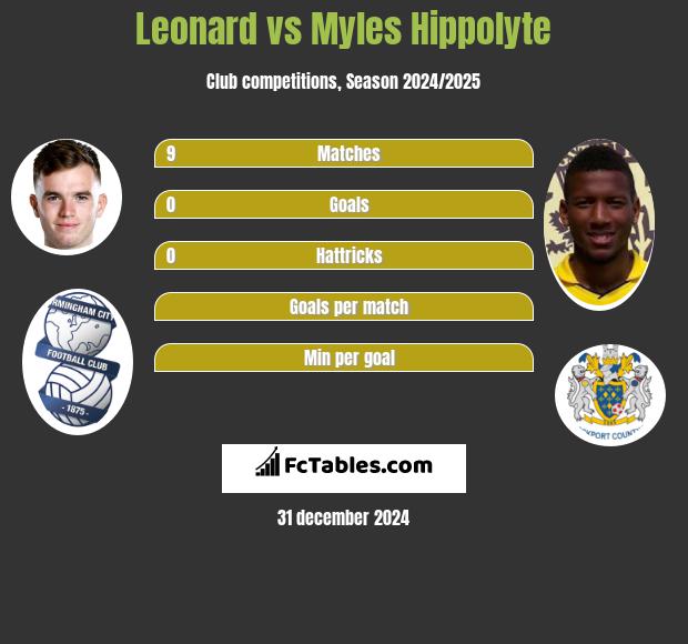 Leonard vs Myles Hippolyte h2h player stats