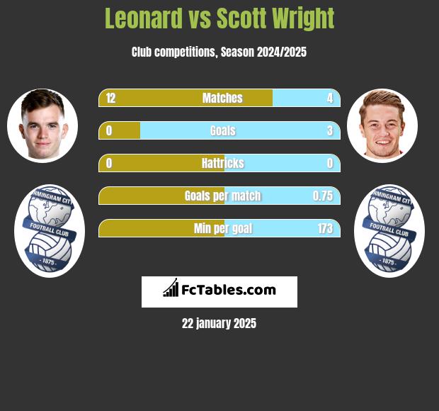 Leonard vs Scott Wright h2h player stats