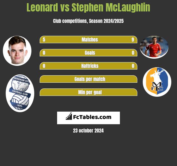 Leonard vs Stephen McLaughlin h2h player stats