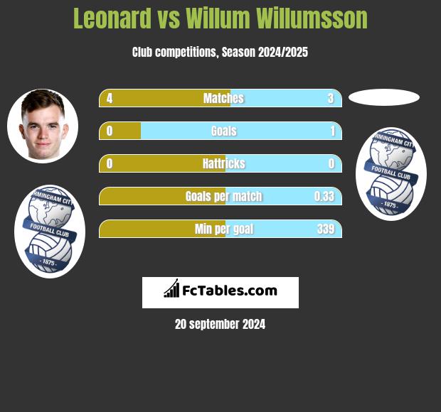 Leonard vs Willum Willumsson h2h player stats