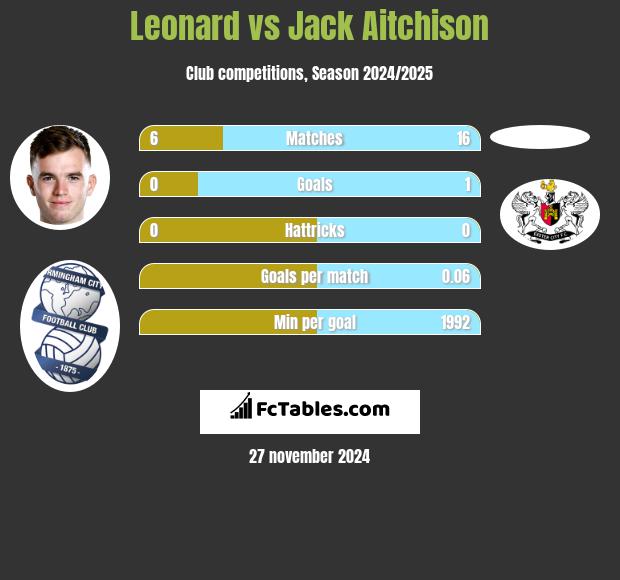 Leonard vs Jack Aitchison h2h player stats