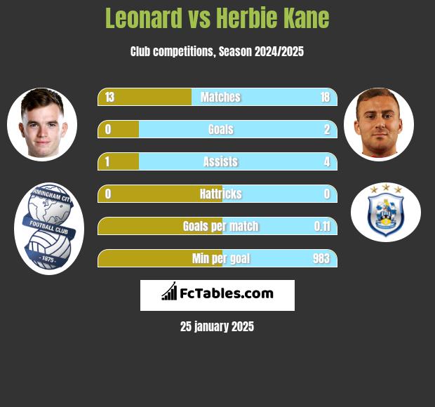 Leonard vs Herbie Kane h2h player stats