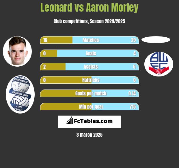 Leonard vs Aaron Morley h2h player stats